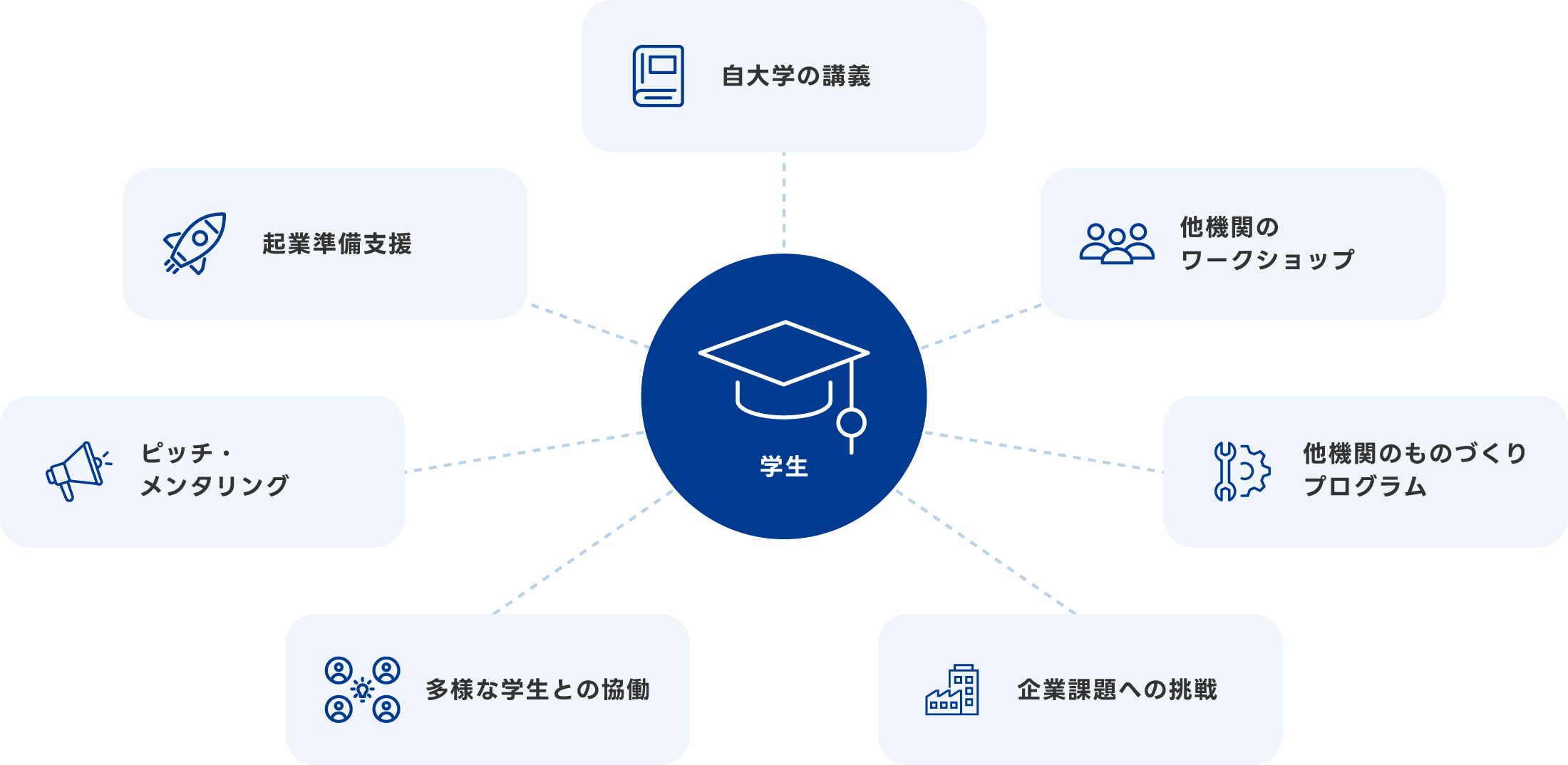 学生を中心に、自大学の講義／他機関のワークショップ／他機関のものづくりプログラム／企業課題への挑戦／多様な学生との協働／ピッチ・メンタリング／起業準備支援がつながる学びの選択肢の図