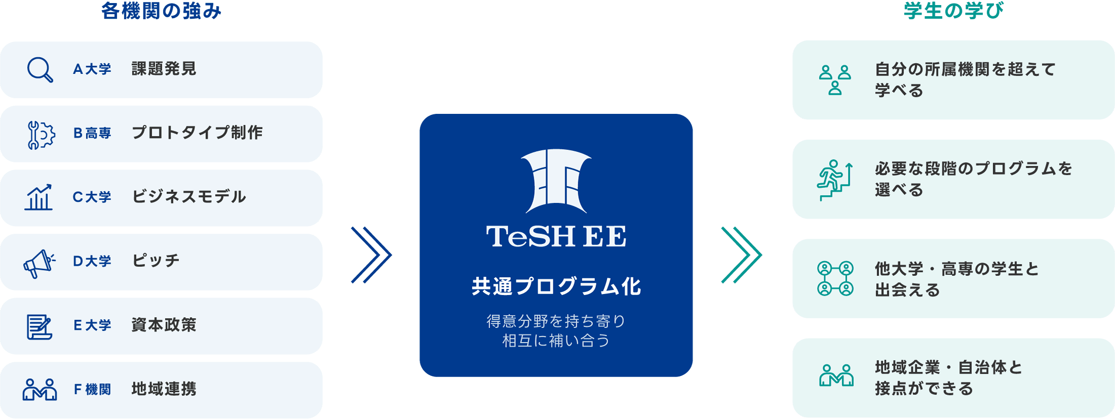 各機関の強み（A大学 課題発見／B高専 プロトタイプ制作／C大学 ビジネスモデル／D大学 ピッチ／E大学 資本制作／F機関 地域連携）を TeSH EE が共通プログラム化し、学生が所属機関を超えて学べる仕組みの図