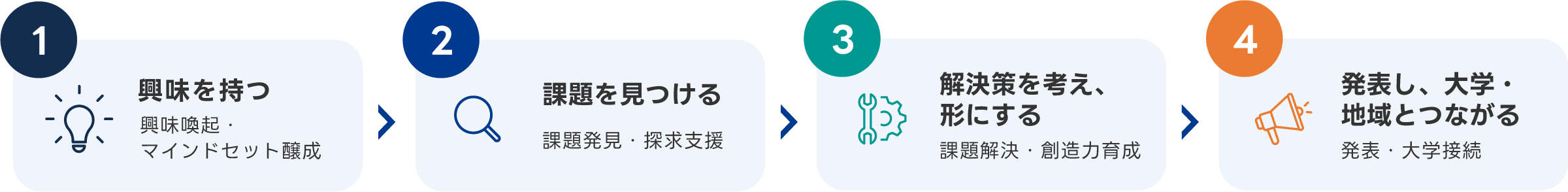 高校生・高専生等向け4フェーズ：1 興味を持つ（興味喚起・マインドセット醸成）／2 課題を見つける（課題発見・探究支援）／3 解決策を考え、形にする（課題解決・創造力育成）／4 発表し、大学・地域とつながる（発表・大学接続）