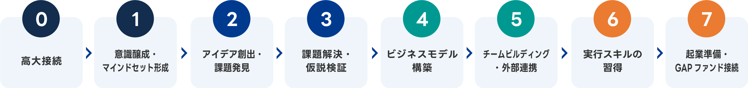 大学生・大学院生等向け8フェーズ：0 高大接続／1 意識醸成・マインドセット形成／2 アイデア創出・課題発見／3 課題解決・仮説検証／4 ビジネスモデル構築／5 チームビルディング・外部連携／6 実行スキルの習得／7 起業準備・GAPファンド接続