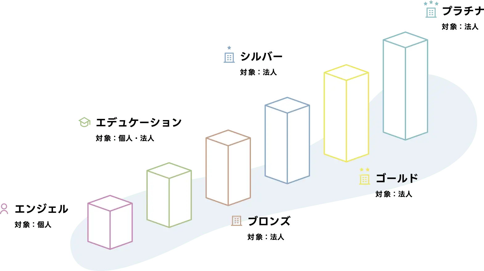誰もが参画できる６つの支援区分